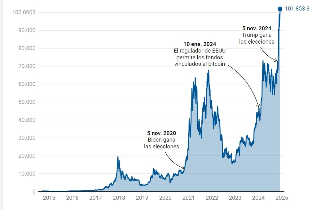 Bitcoin: gráfica anual e hitos de impacto