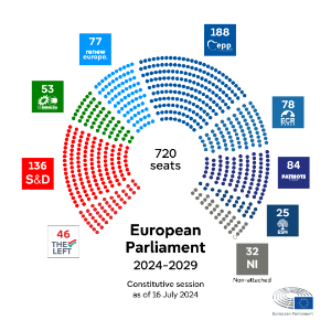 Visual showing of the seats and political groups distribution in the European Parliament